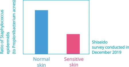 Ratio of Staphylococcus  epidermidis (to Propionibacterium acnes) | Normal skin | Sensitive skin | Shiseido  survey conducted in December 2019