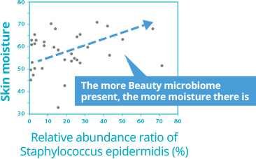 Skin Moisture